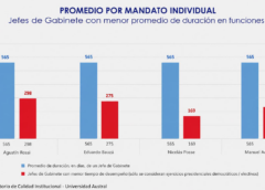 RÉCORD HISTÓRICO DE RECAMBIOS: MILEI SE CONVIERTE EN EL PRESIDENTE CON MÁS JEFES DE GABINETE EN UN SOLO PERÍODO DE GOBIERNO