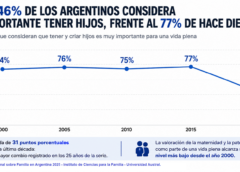 SOLO EL 46% DE LOS ARGENTINOS CONSIDERA MUY IMPORTANTE TENER HIJOS, FRENTE AL 77% DE HACE DIEZ AÑOS